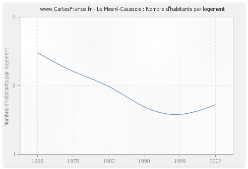 Le Mesnil-Caussois : Nombre d'habitants par logement